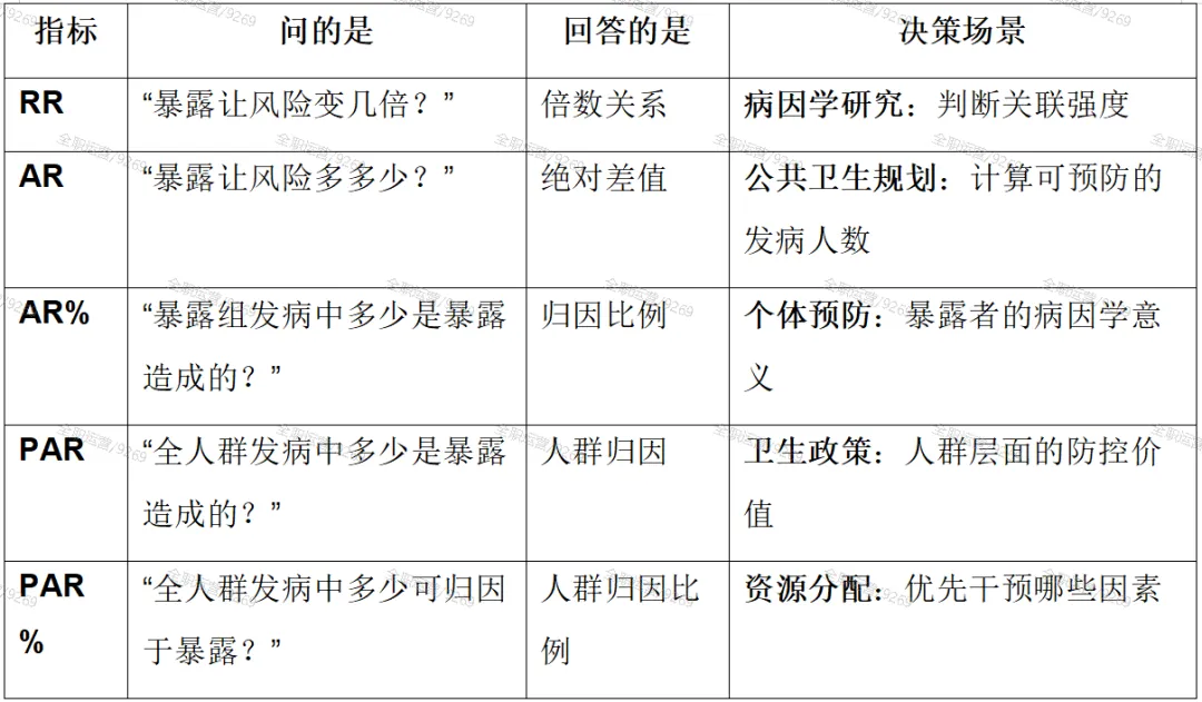 2026年《流行病学》公卫考研真题拆解第6期 | 复旦大学353:队列研究效应指标与病因分值! 第12张