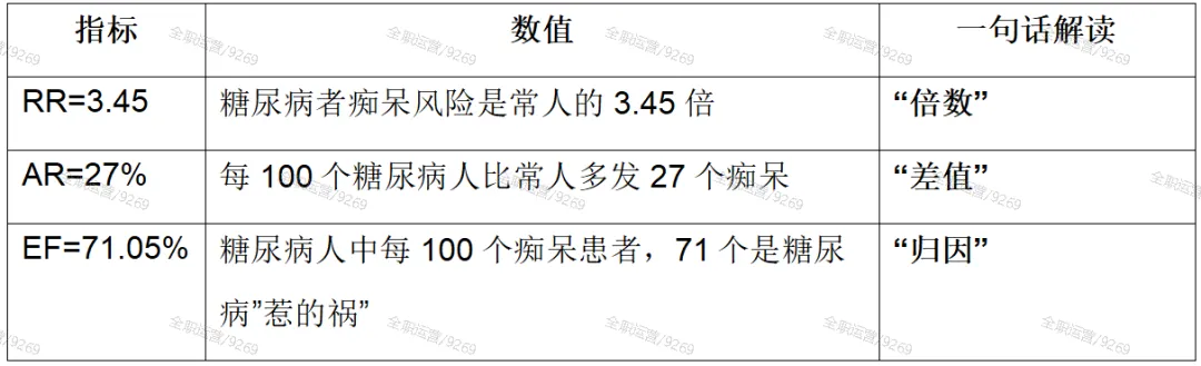 2026年《流行病学》公卫考研真题拆解第6期 | 复旦大学353:队列研究效应指标与病因分值! 第13张