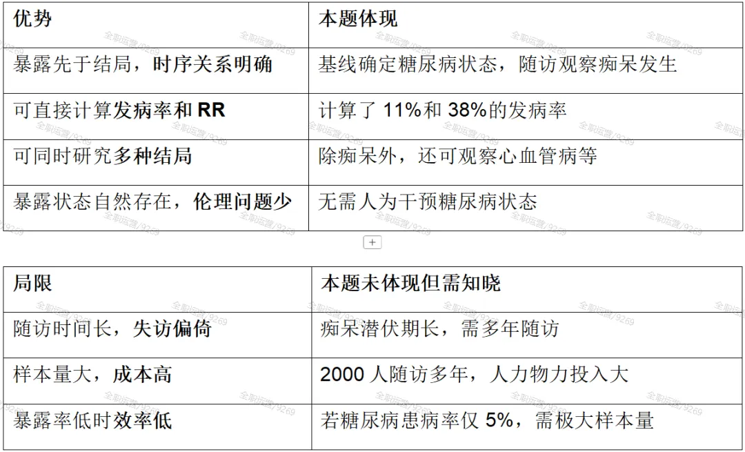 2026年《流行病学》公卫考研真题拆解第6期 | 复旦大学353:队列研究效应指标与病因分值! 第17张