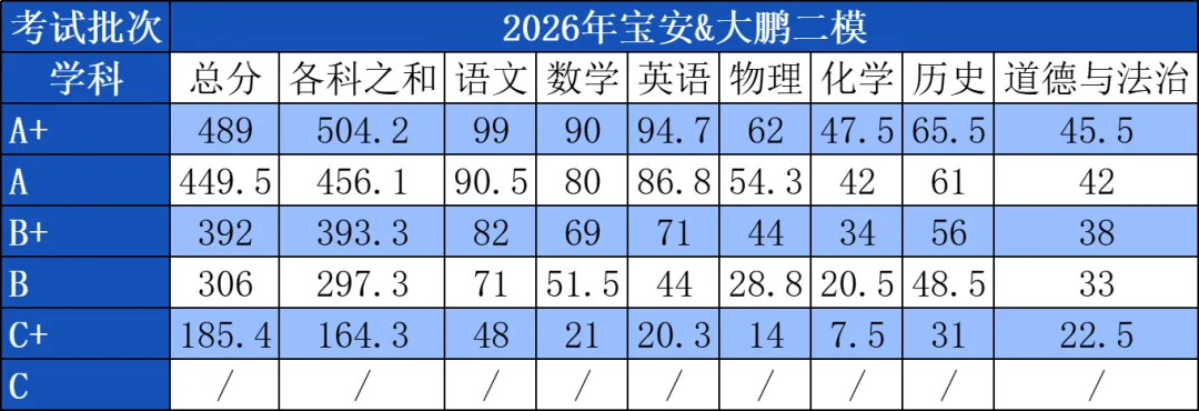 深圳近期初三二模等级线汇总!附最新二模真题! 第6张 深圳近期初三二模等级线汇总!附最新二模真题! 第6张
