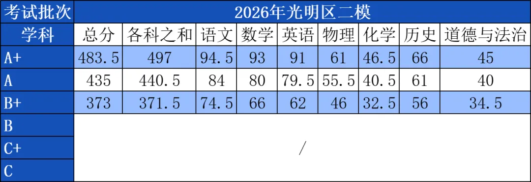 深圳近期初三二模等级线汇总!附最新二模真题! 第7张 深圳近期初三二模等级线汇总!附最新二模真题! 第7张