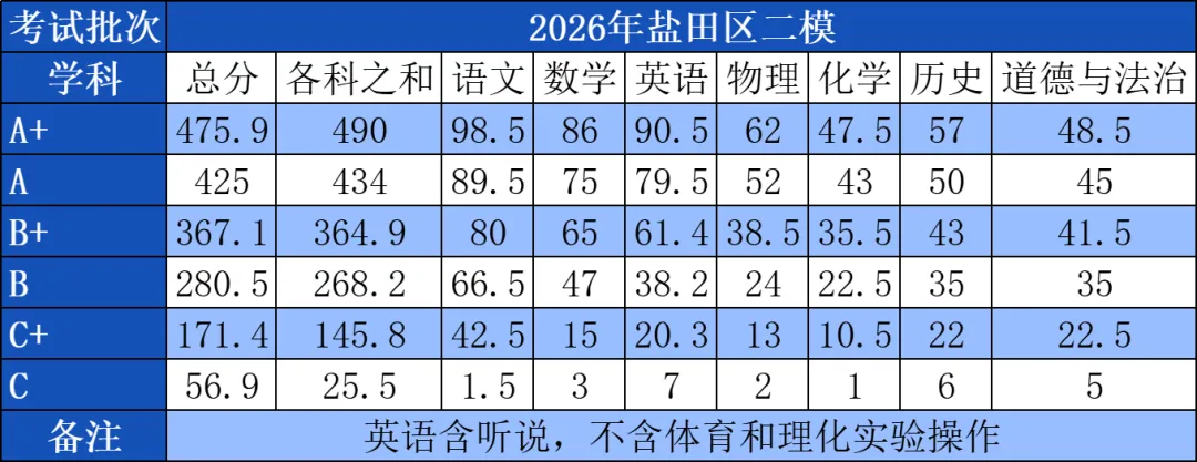 深圳近期初三二模等级线汇总!附最新二模真题! 第9张 深圳近期初三二模等级线汇总!附最新二模真题! 第9张