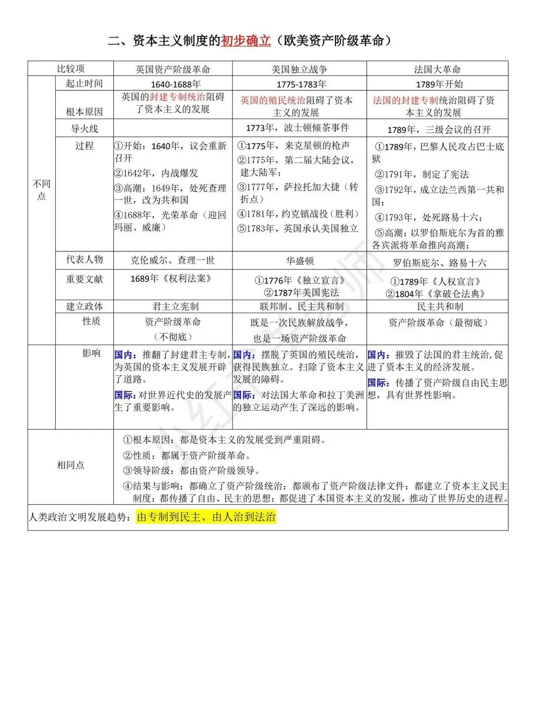 中考历史二轮复习世界史专题复习提纲 第7张