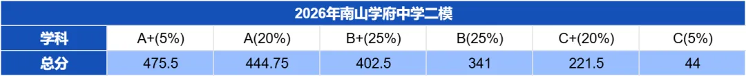 深圳近期初三二模等级线汇总!附最新二模真题! 第10张 深圳近期初三二模等级线汇总!附最新二模真题! 第10张