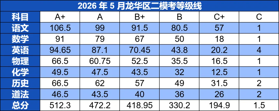 深圳近期初三二模等级线汇总!附最新二模真题! 第11张 深圳近期初三二模等级线汇总!附最新二模真题! 第11张