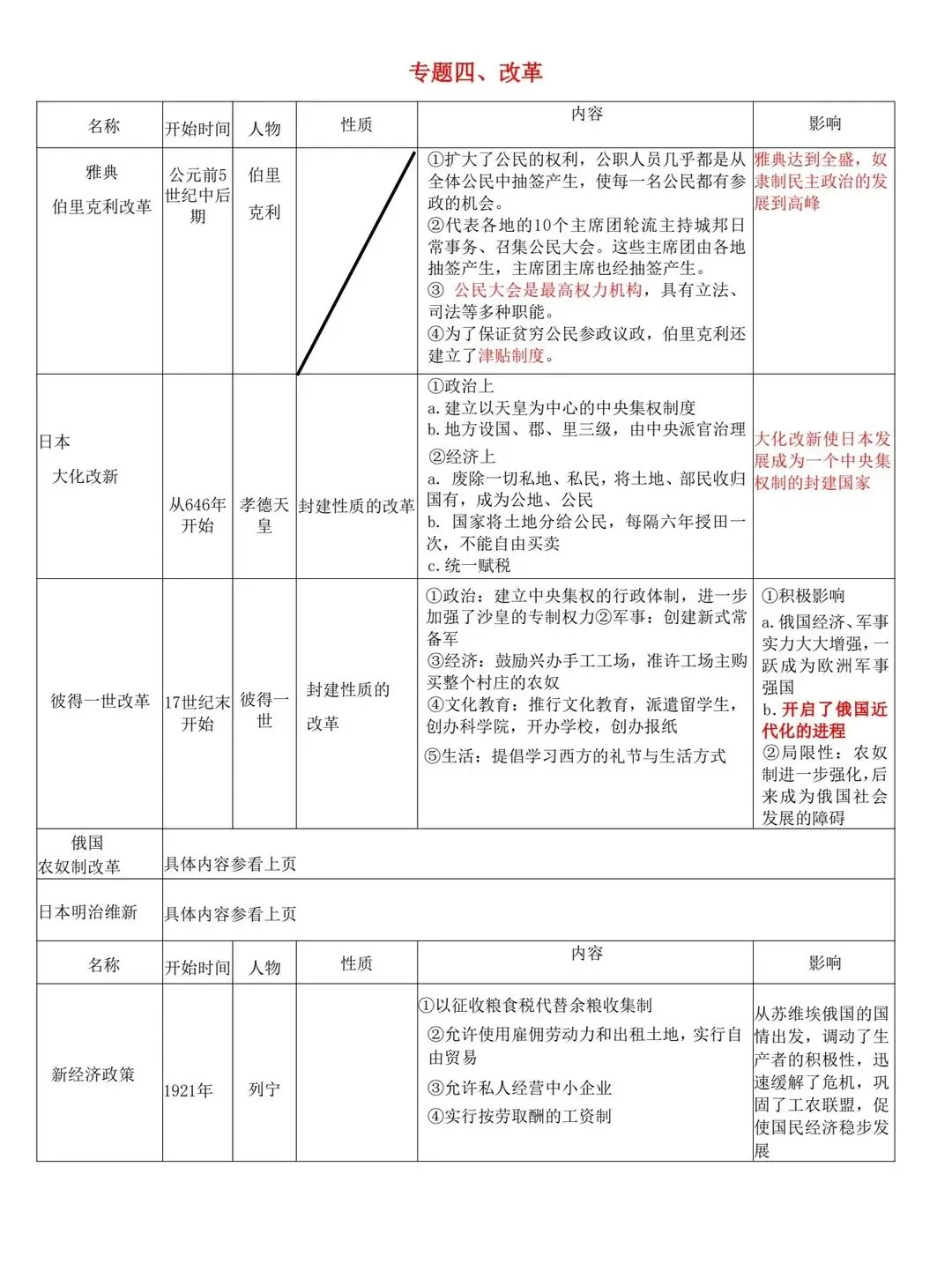 中考历史二轮复习世界史专题复习提纲 第9张