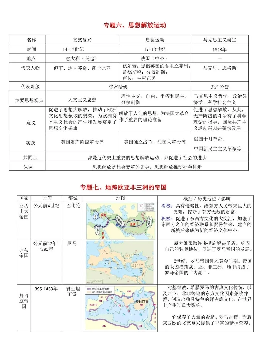 中考历史二轮复习世界史专题复习提纲 第11张