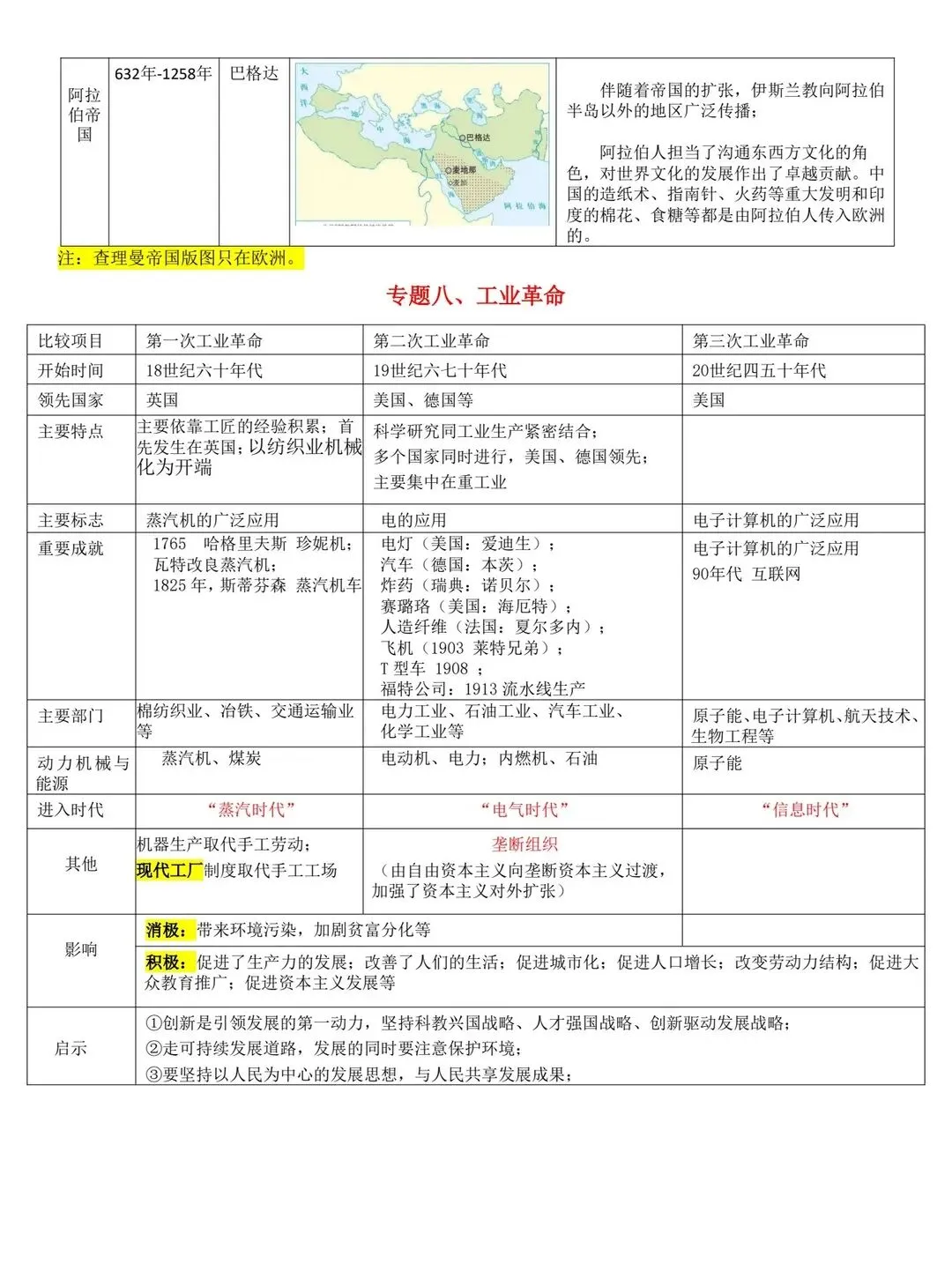 中考历史二轮复习世界史专题复习提纲 第12张