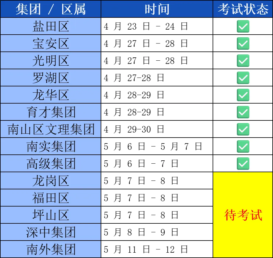 深圳近期初三二模等级线汇总!附最新二模真题! 第15张 深圳近期初三二模等级线汇总!附最新二模真题! 第15张