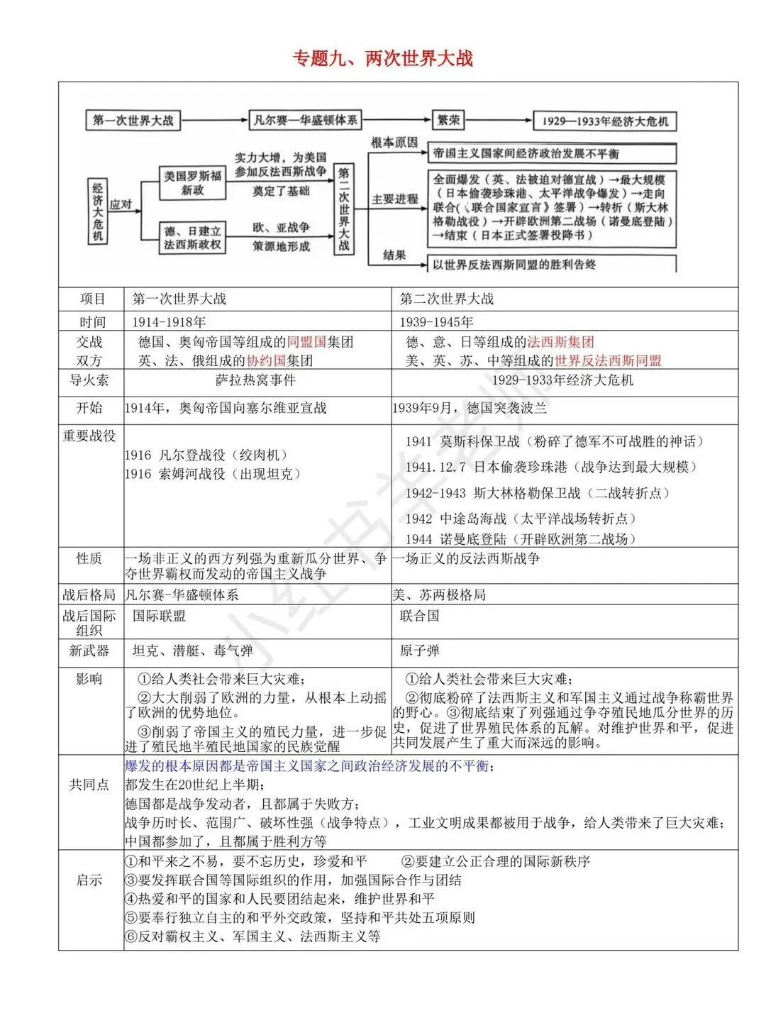 中考历史二轮复习世界史专题复习提纲 第13张