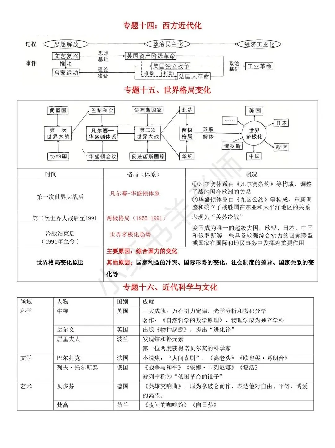 中考历史二轮复习世界史专题复习提纲 第15张