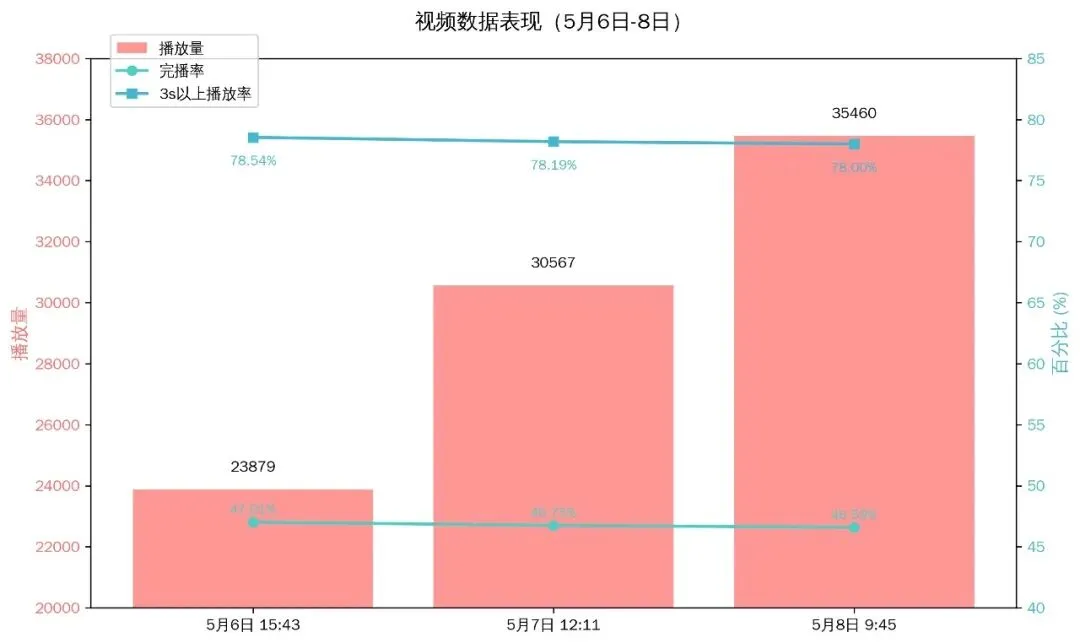 单条视频破3.5万播放:从数据看中考赛道内容的破局逻辑 第2张