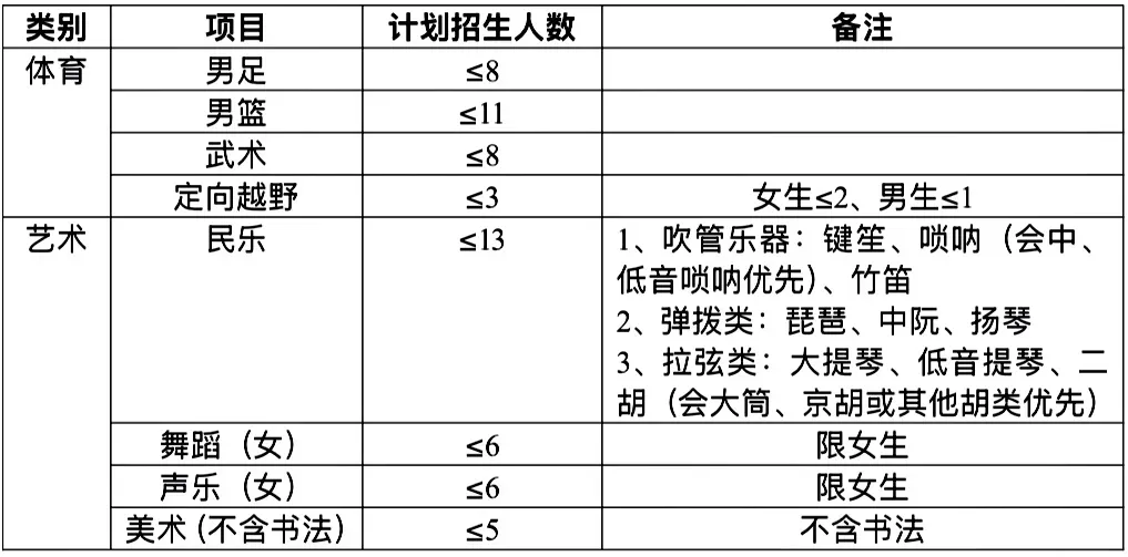 【中考招生资讯】麓山国际实验学校2026年高新特长生招生方案出炉! 第3张