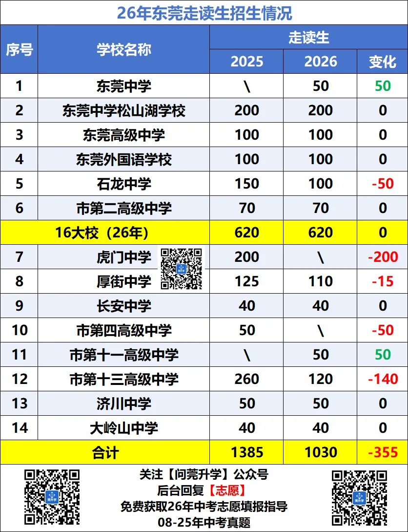 公办普高率37.5%!26年东莞中考招生计划大解读! 第7张