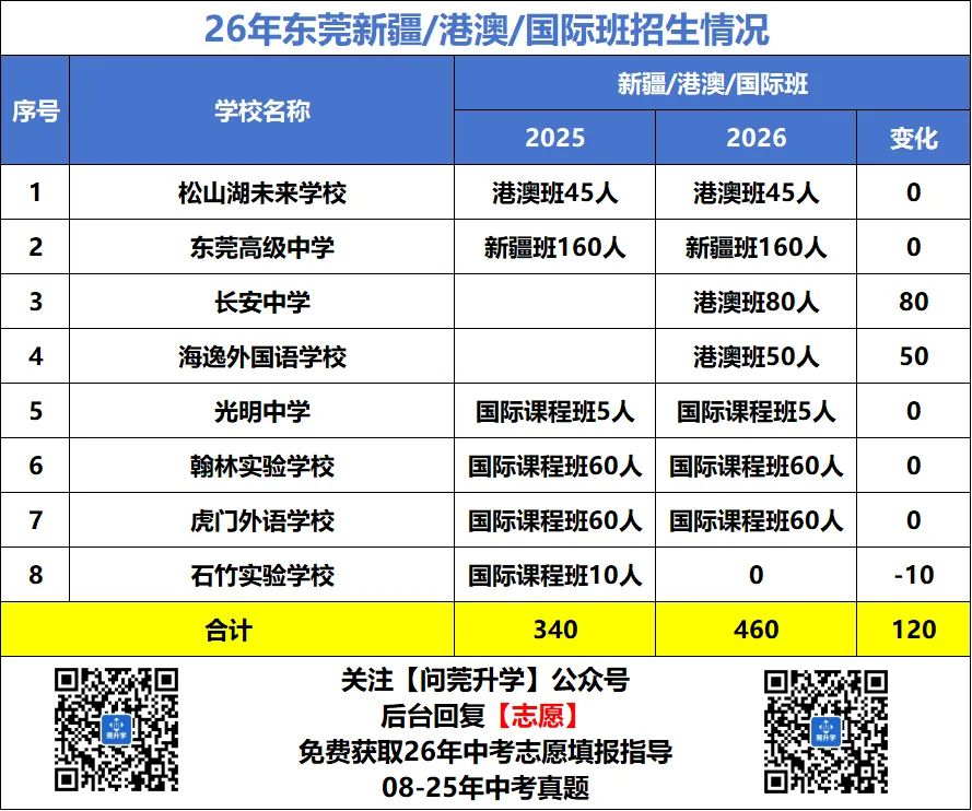 公办普高率37.5%!26年东莞中考招生计划大解读! 第8张