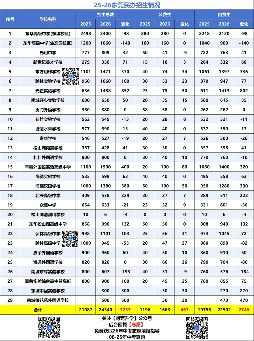 公办普高率37.5%!26年东莞中考招生计划大解读! 第9张