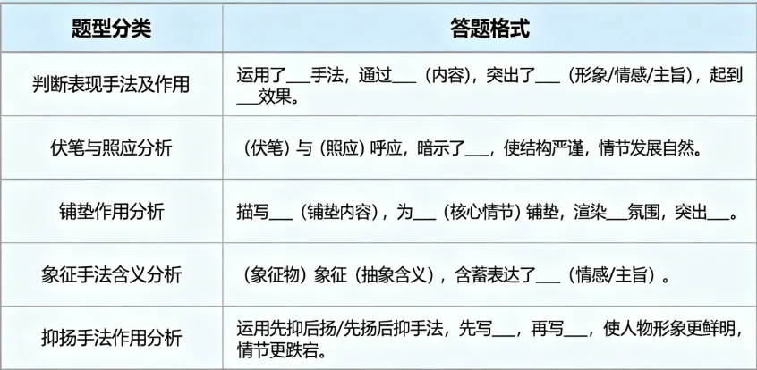 【2026中考语文小说】中考小说阅读核心考点梳理:表现手法全攻略 第1张