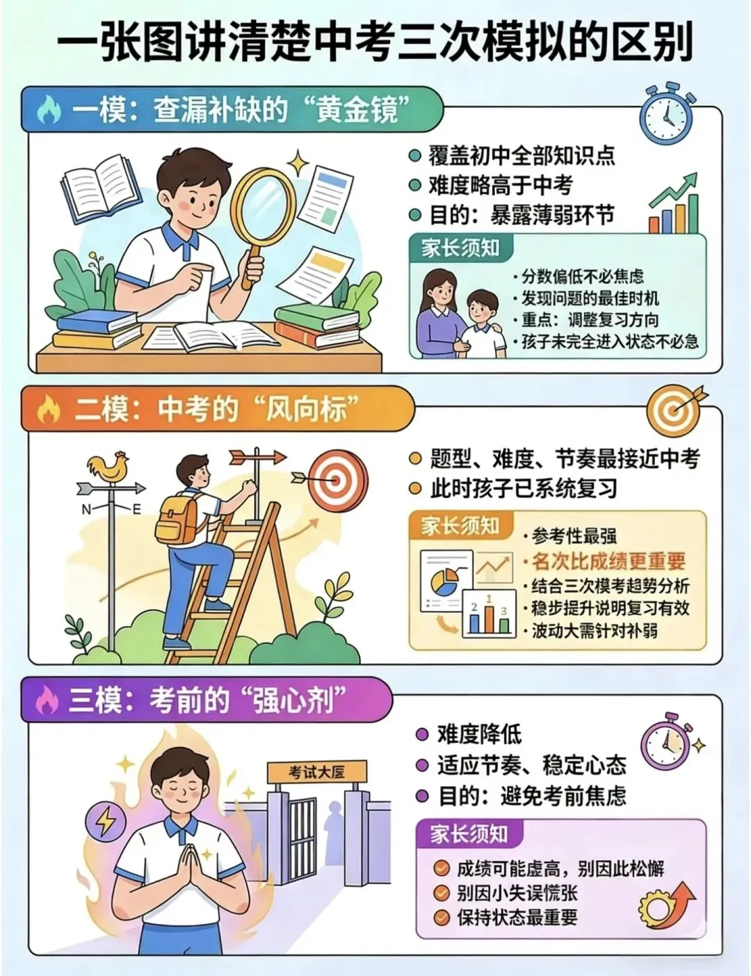 西安中考倒计时40天!三次模考哪个最准?分数怎么择校?家长这样做,孩子稳稳提分! 第3张