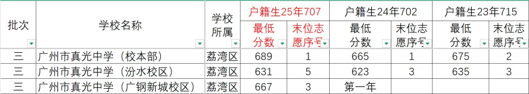 【中考】如果你是700上下,真心建议你考虑一下真光 第3张
