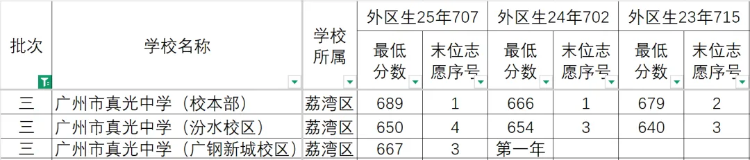 【中考】如果你是700上下,真心建议你考虑一下真光 第4张