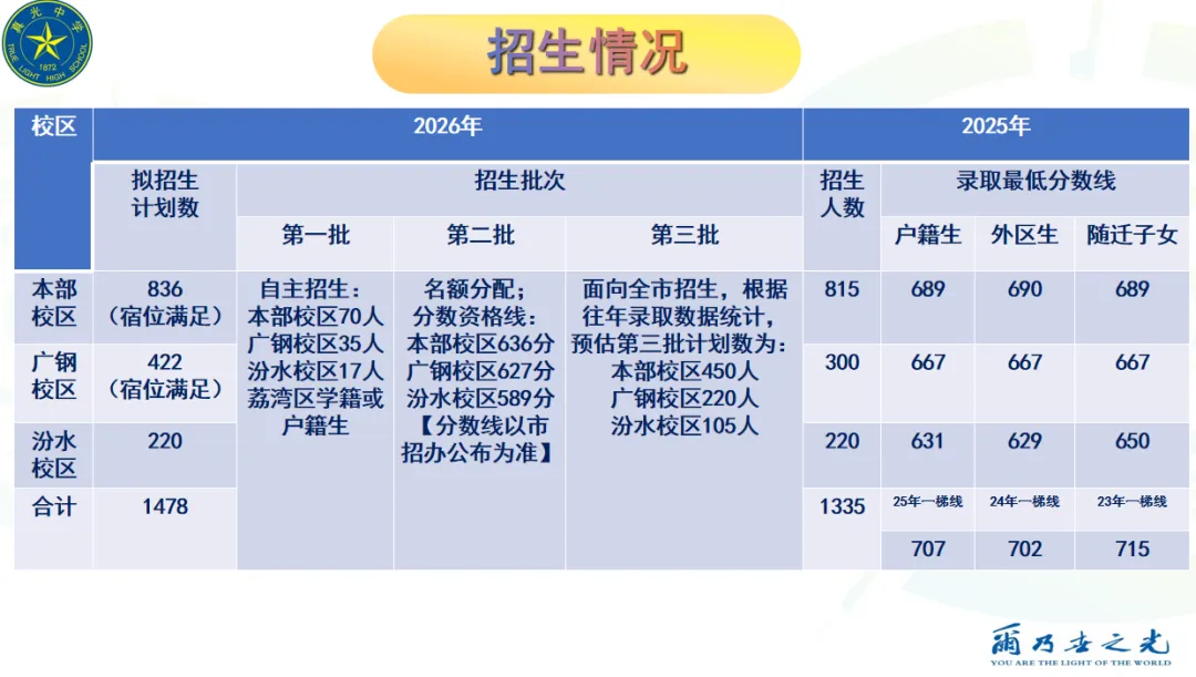 【中考】如果你是700上下,真心建议你考虑一下真光 第5张