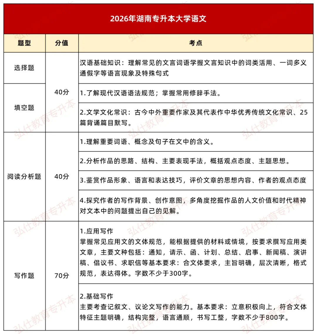 湖南专升本语文真题难度大吗?今天一次性分析清楚! 第6张