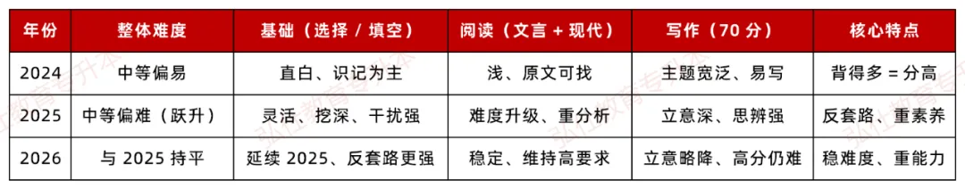 湖南专升本语文真题难度大吗?今天一次性分析清楚! 第10张