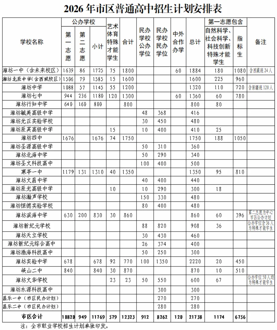 实行“分数+等级制”!潍坊2026中考政策有变! 第2张