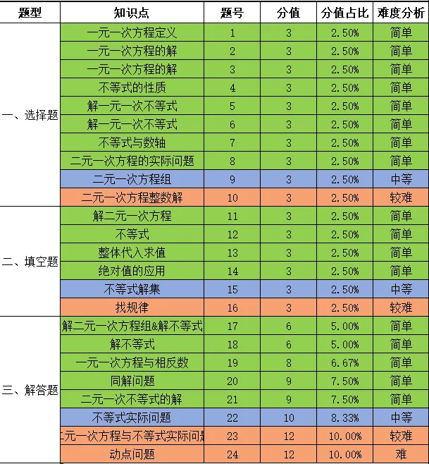 2026年4月船山初一期中数学试卷分析 第1张
