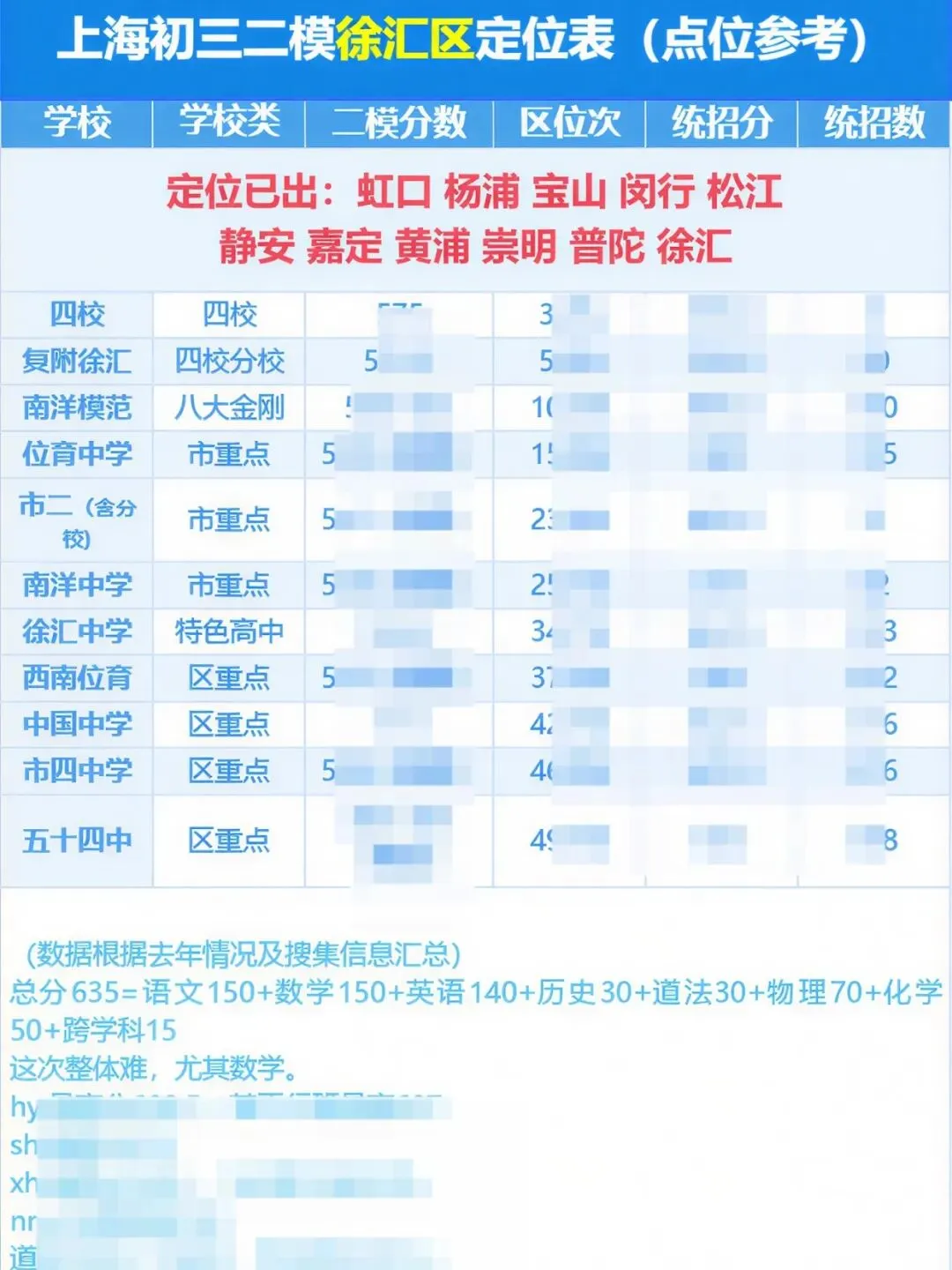 中考家长请注意!上海徐汇区初三二模定位表已出 第2张
