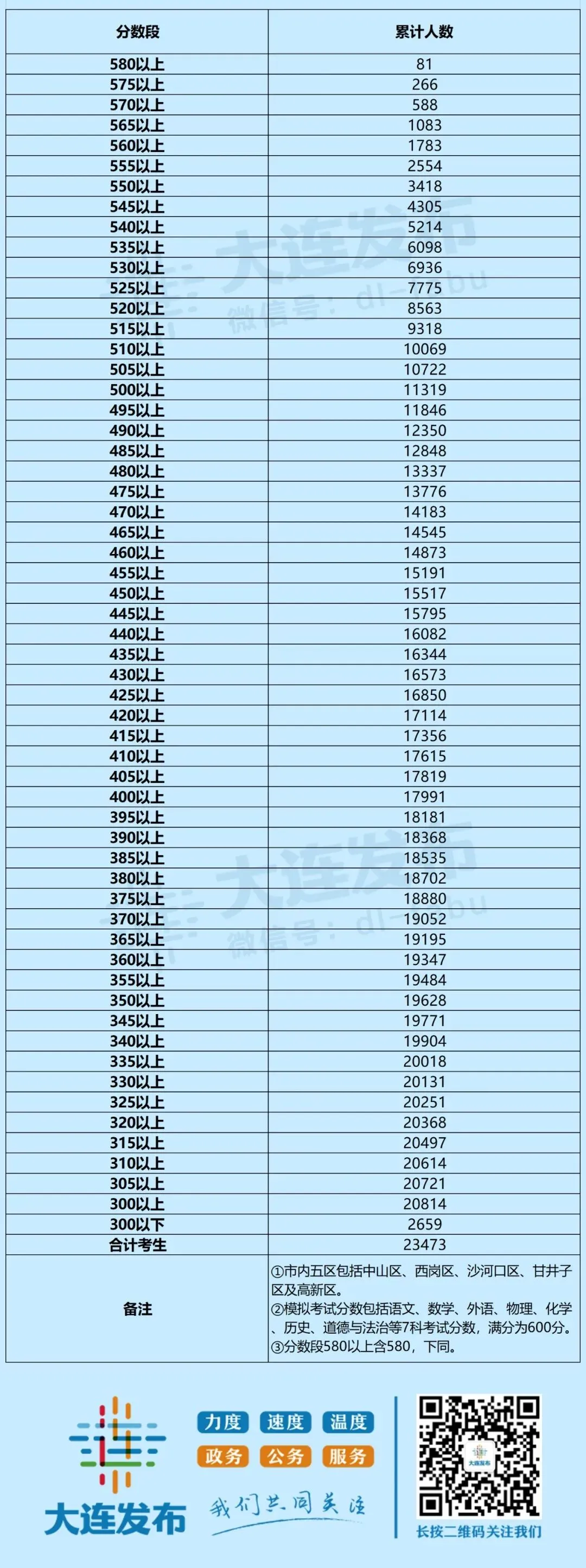 2026年大连市中考模拟考试分数段公布!(附:中考二模时间安排) 第2张
