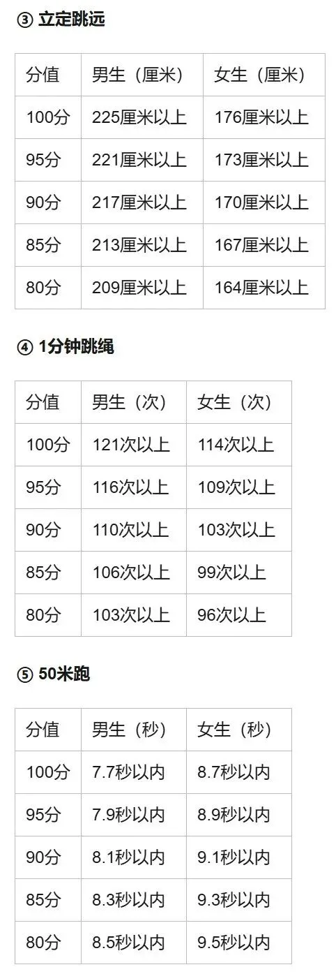60分体育中考,小学4-6年级不规划就晚了!大连家长必看攻略 第3张