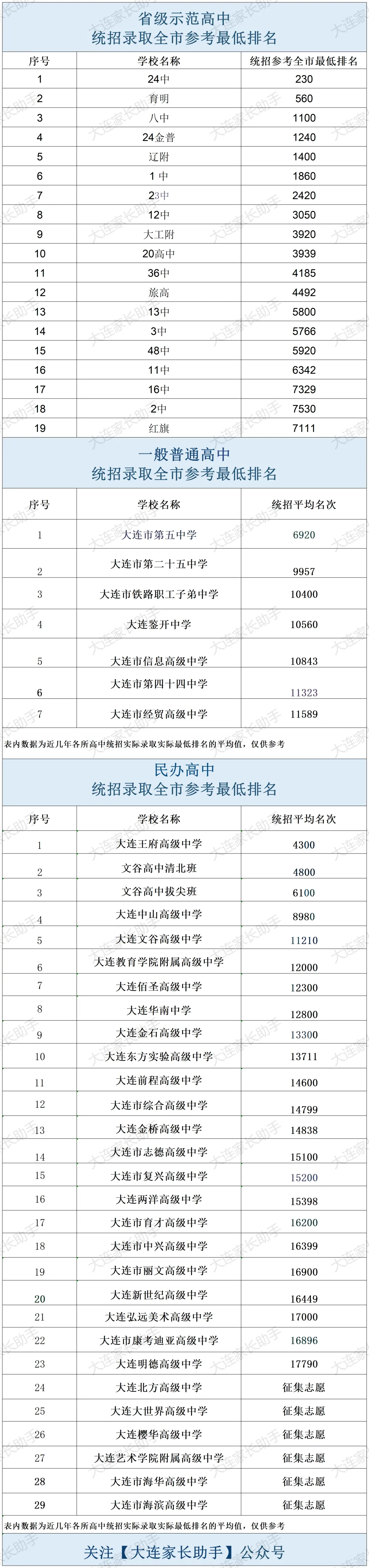 大连中考一模分段表及45所高中录取全市参考排名 第6张