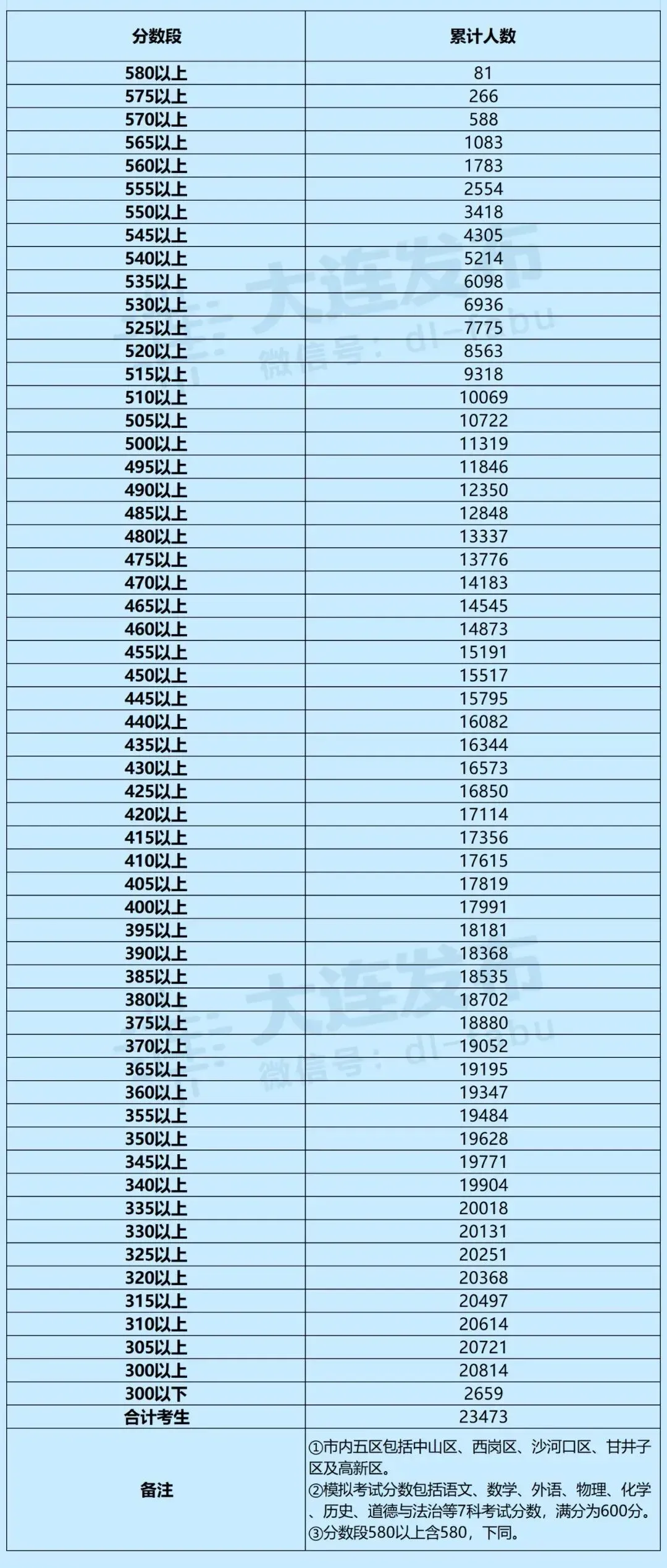 大连中考模拟考试分数段公布 第3张