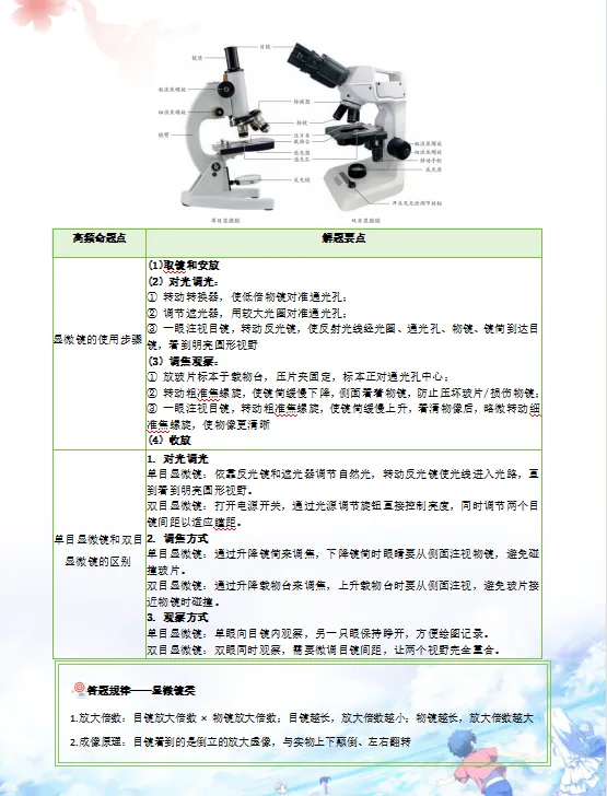 2026年中考(会考)生物二轮复习知识清单,含答题技巧,解题方法、母题精讲等,还没掌握的,抓紧了,考试拿高分! 第4张