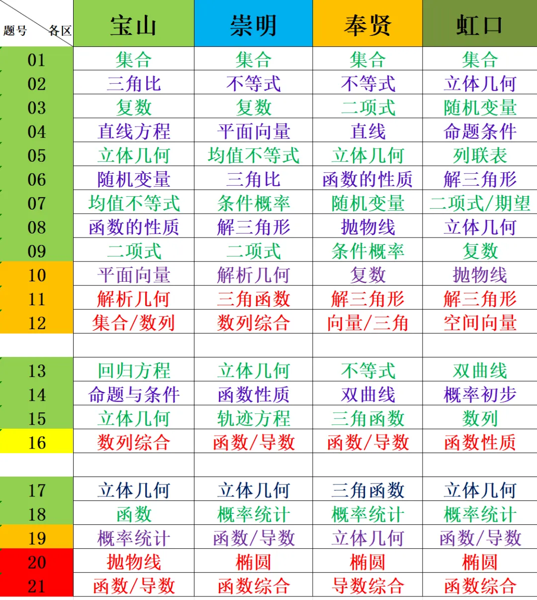 上海市2026届高三二模16区数学试卷考点分布一览表 第1张