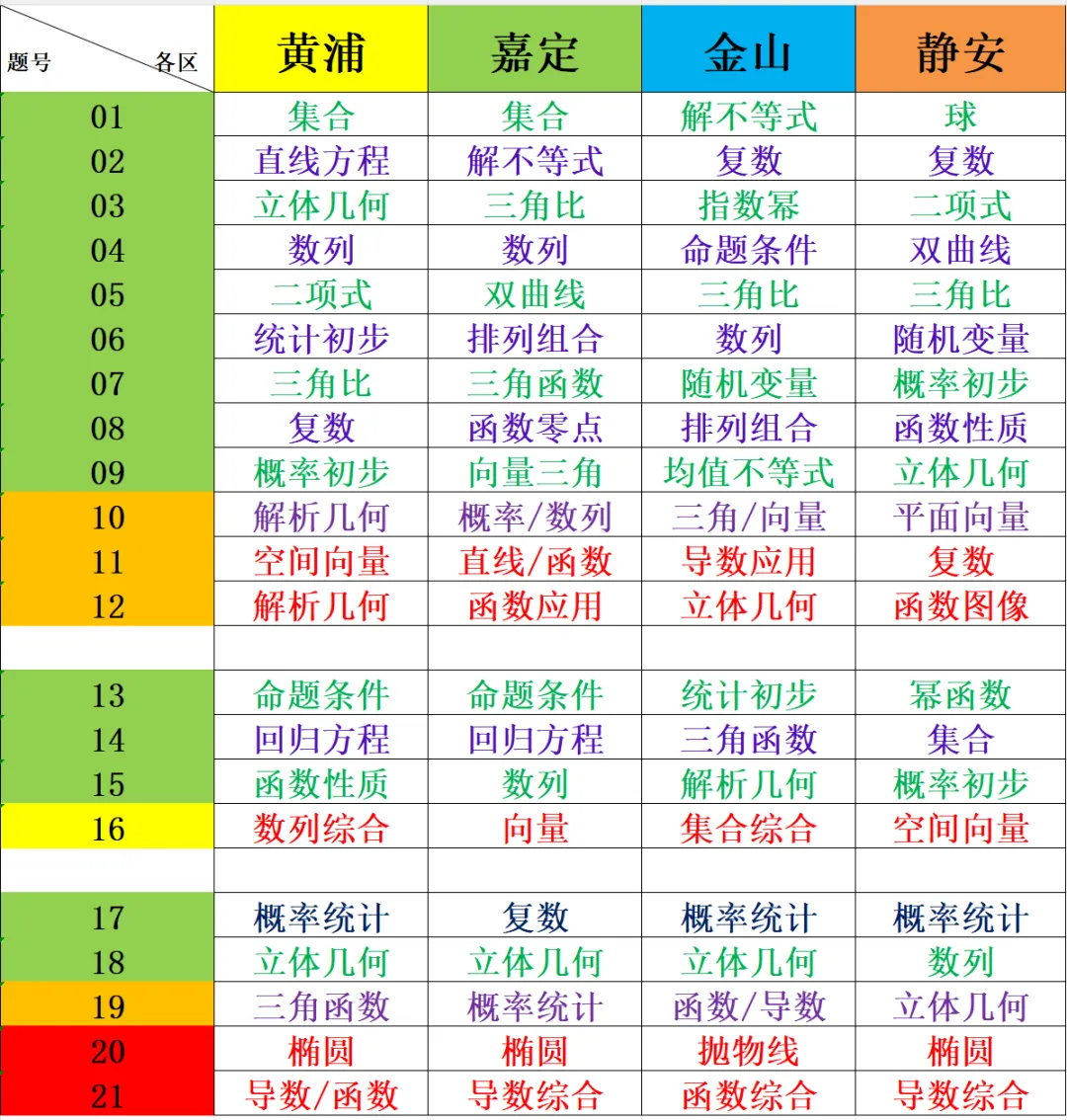 上海市2026届高三二模16区数学试卷考点分布一览表 第2张