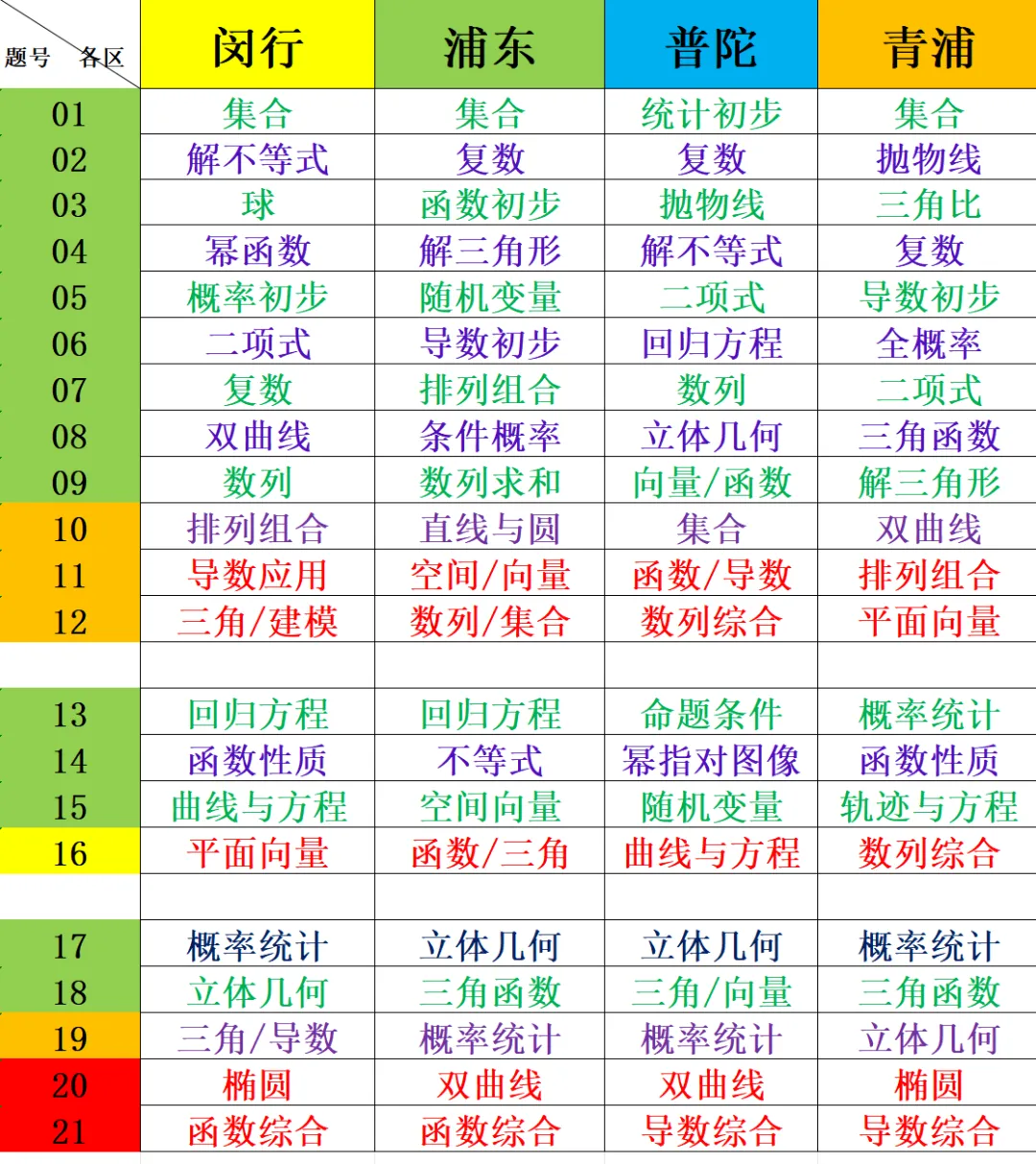 上海市2026届高三二模16区数学试卷考点分布一览表 第3张