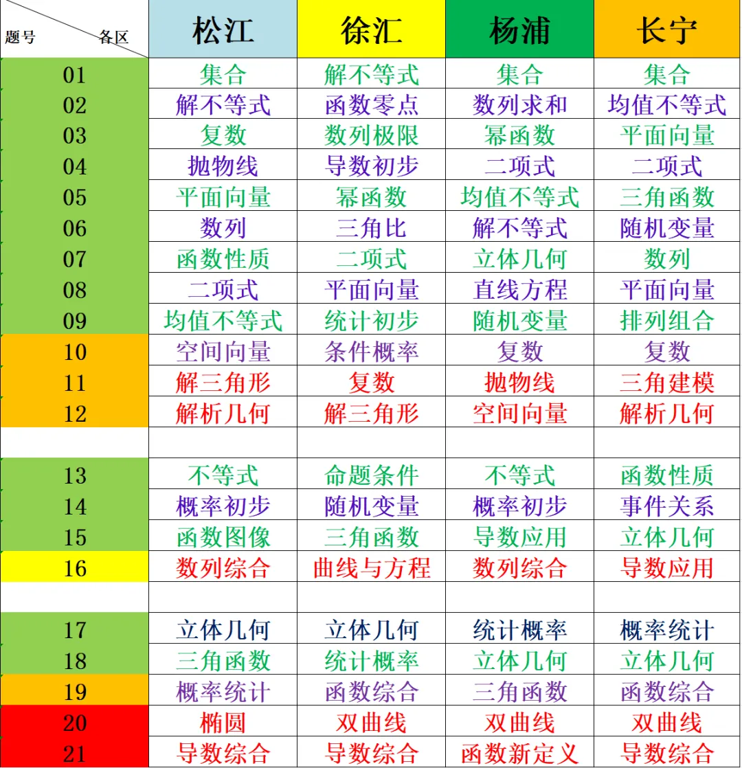 上海市2026届高三二模16区数学试卷考点分布一览表 第4张