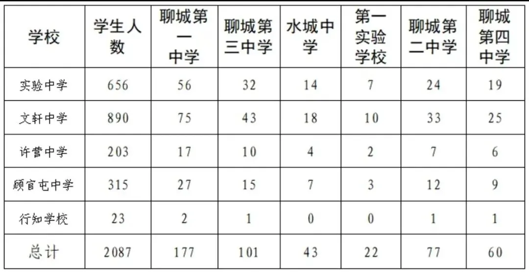 聊城高新区2026年中考指标生计划 第1张