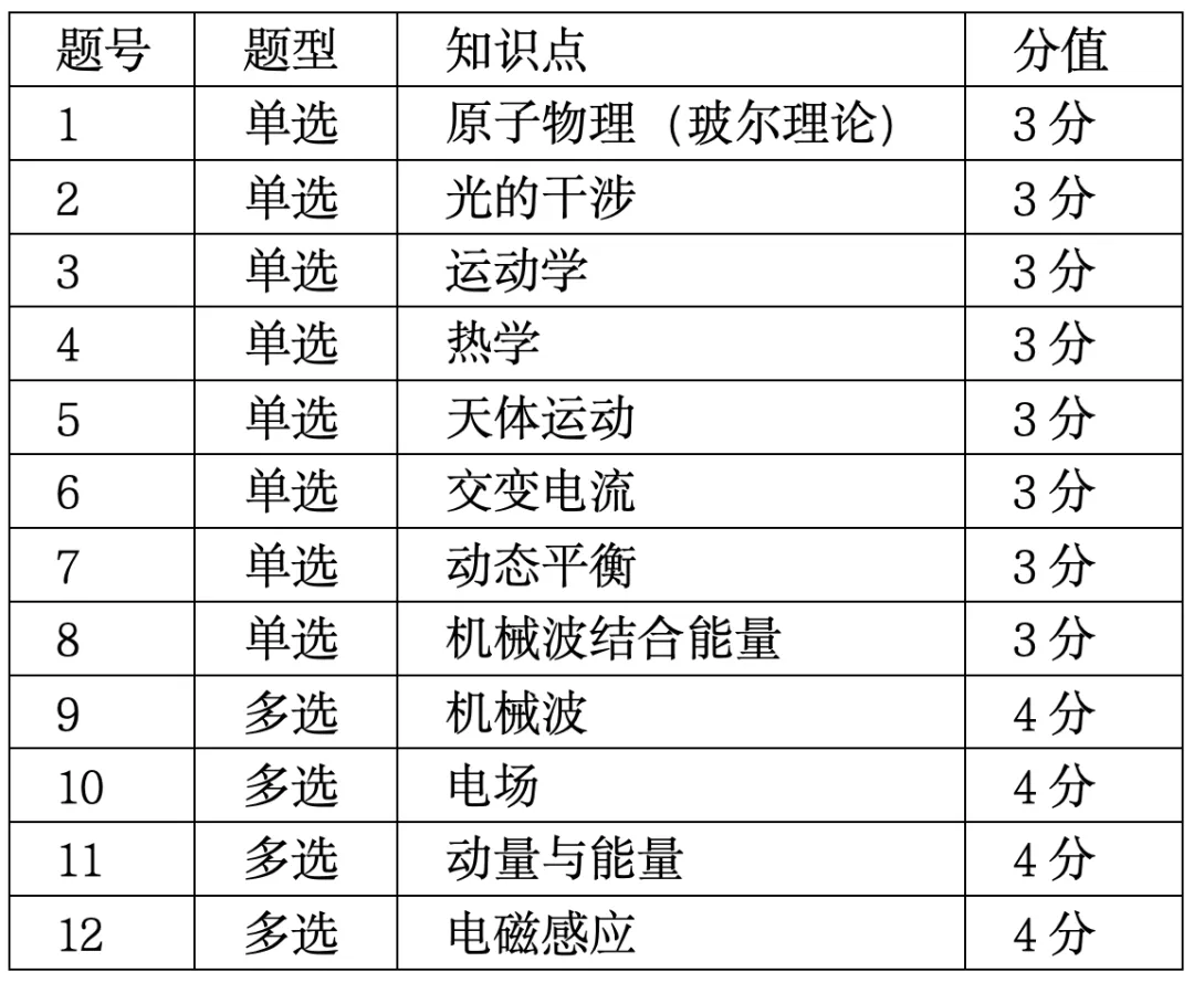 青岛二模物理“放水”了?别被这份试卷的表面友好骗了 第7张