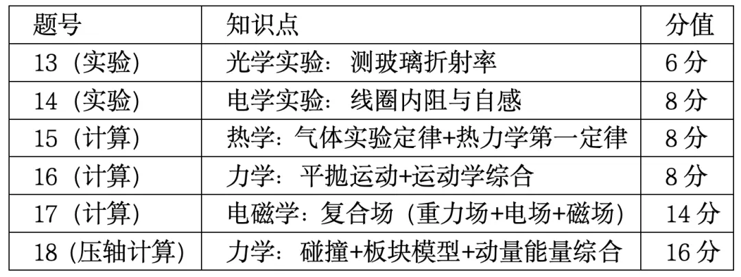 青岛二模物理“放水”了?别被这份试卷的表面友好骗了 第8张