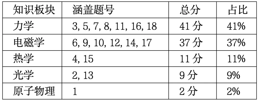 青岛二模物理“放水”了?别被这份试卷的表面友好骗了 第9张