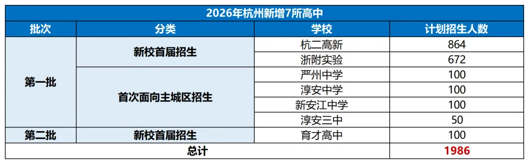 26杭州中考突然多了7所高中!是“捡漏”还是“踩坑”?你敢不敢报? 第2张