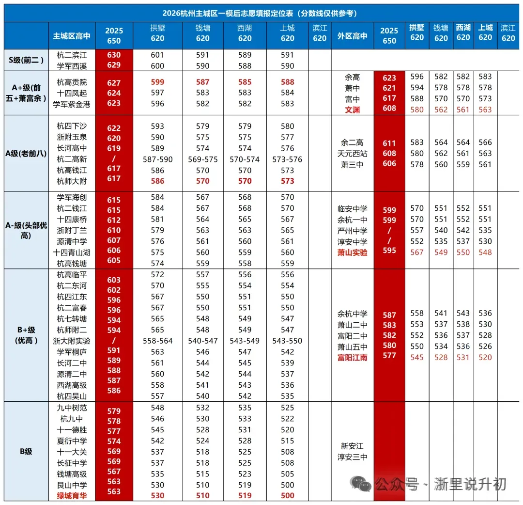 26杭州中考突然多了7所高中!是“捡漏”还是“踩坑”?你敢不敢报? 第5张