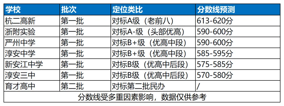 26杭州中考突然多了7所高中!是“捡漏”还是“踩坑”?你敢不敢报? 第6张