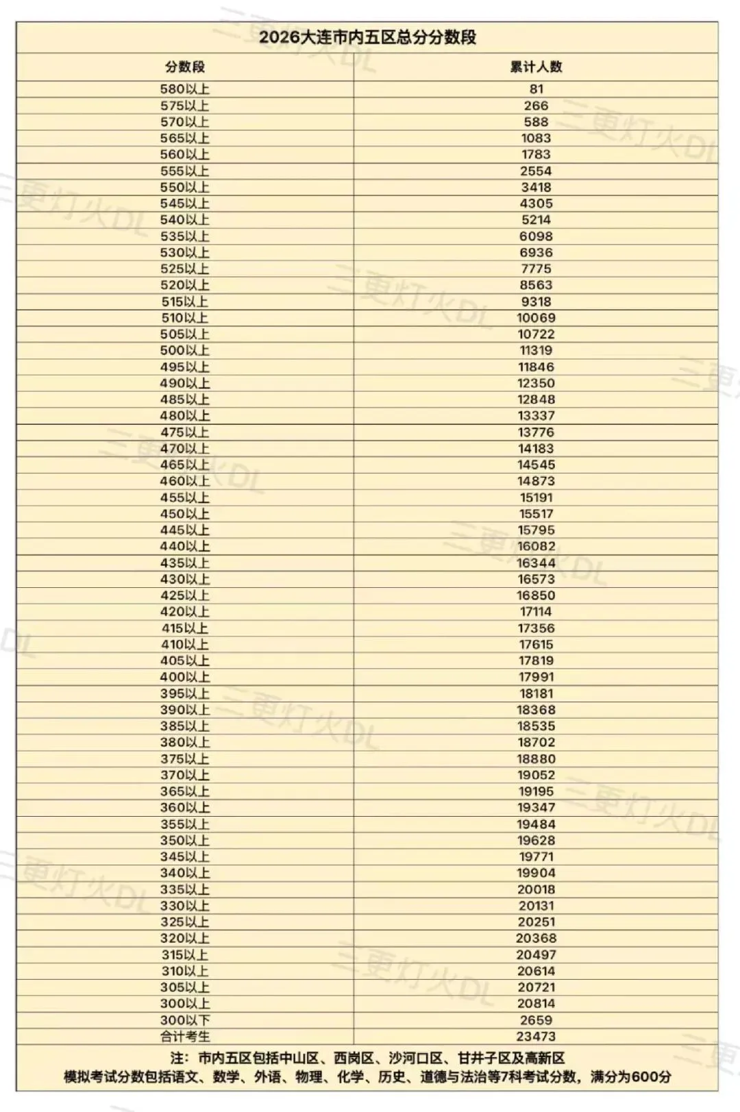 速看!大连中考模考分数段已公布 第2张