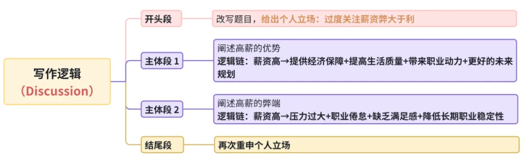 雅思写作丨大作文高分真题范文-找高薪工作 第1张