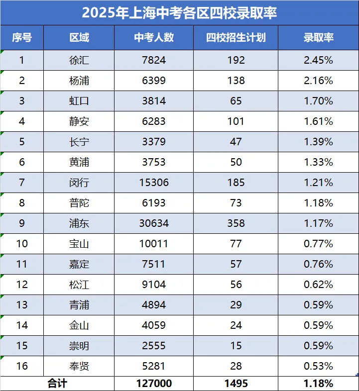 中考倒计时,回顾一下25各区上海中考录取数据 第2张
