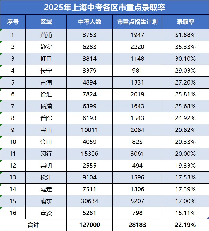 中考倒计时,回顾一下25各区上海中考录取数据 第3张